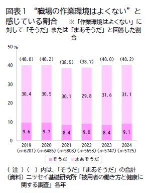 図表1 “職場の作業環境はよくない”と感じている割合