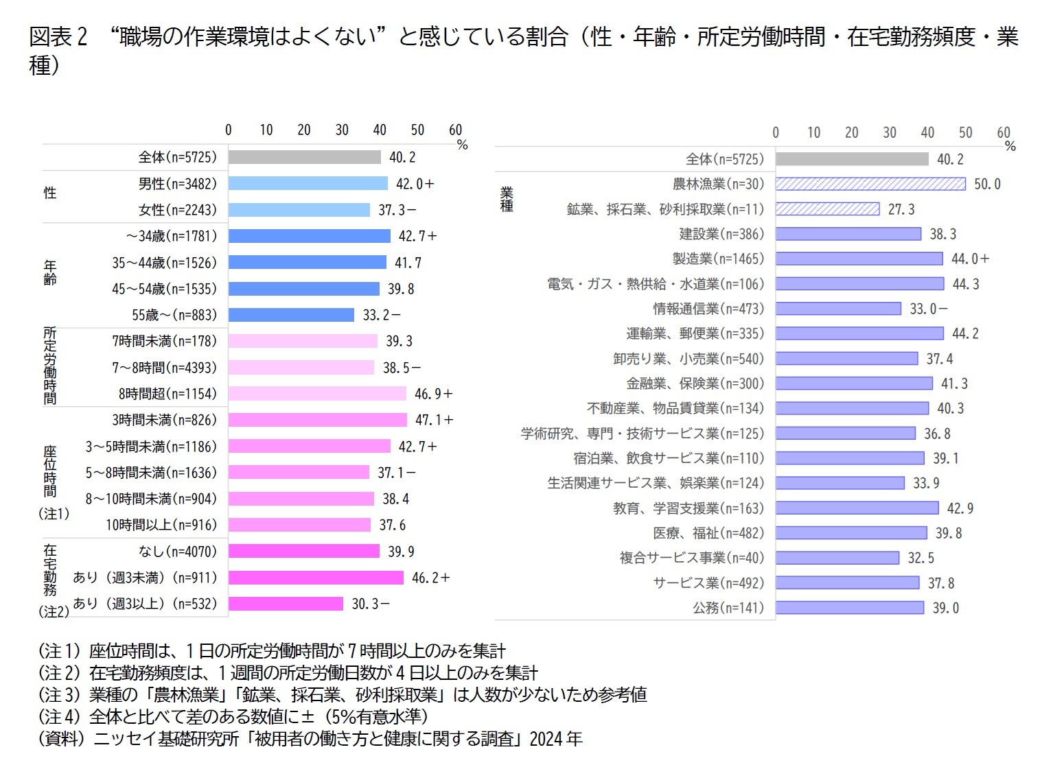 図表2 “職場の作業環境はよくない”と感じている割合(性・年齢・所定労働時間・在宅勤務頻度・業種)