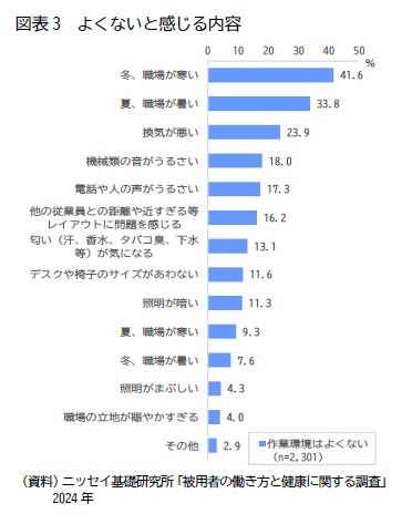 図表3　よくないと感じる内容
