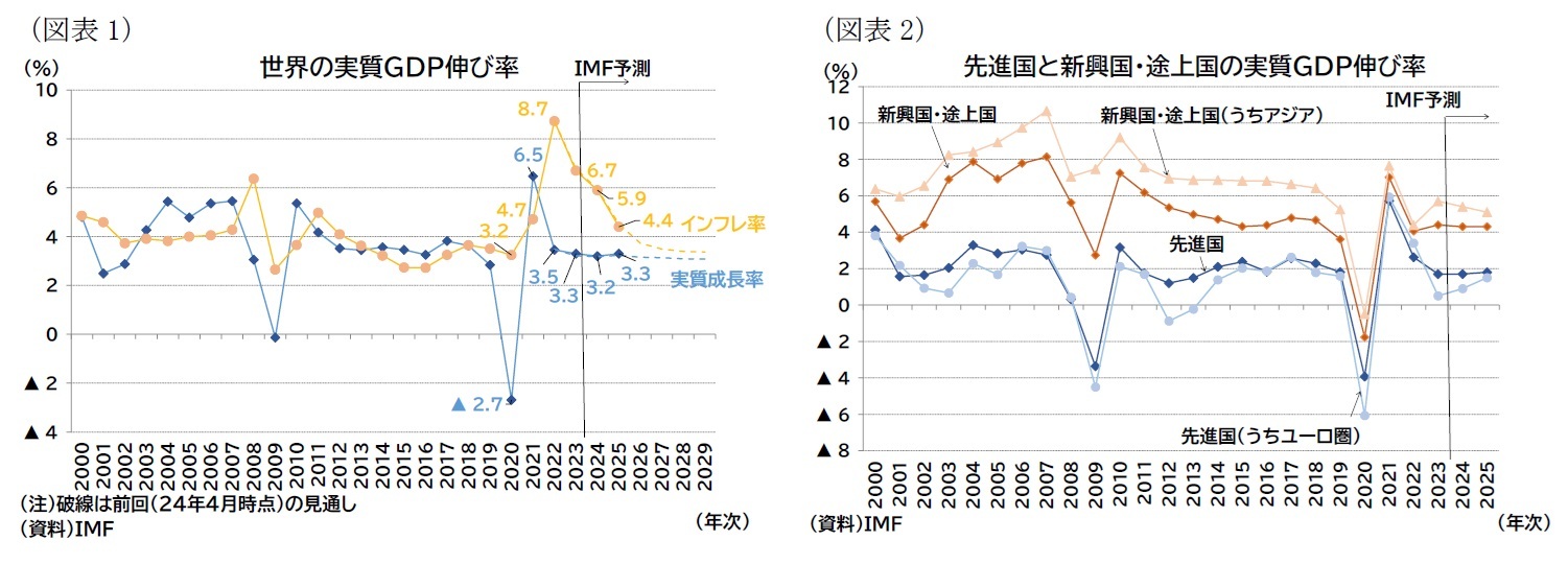 （図表1）世界の実質ＧＤＰ伸び率/（図表2）先進国と新興国・途上国の実質ＧＤＰ伸び率