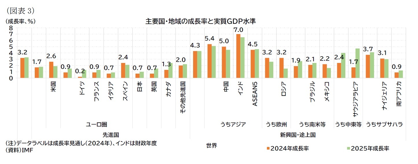 （図表3）主要国・地域の成長率と実質ＧＤＰ水準
