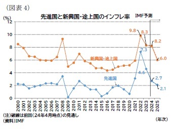 (図表4)先進国と新興国・途上国のインフレ率