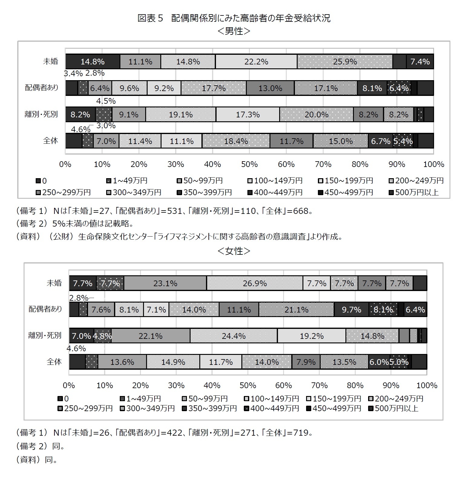 図表５　配偶関係別にみた高齢者の年金受給状況