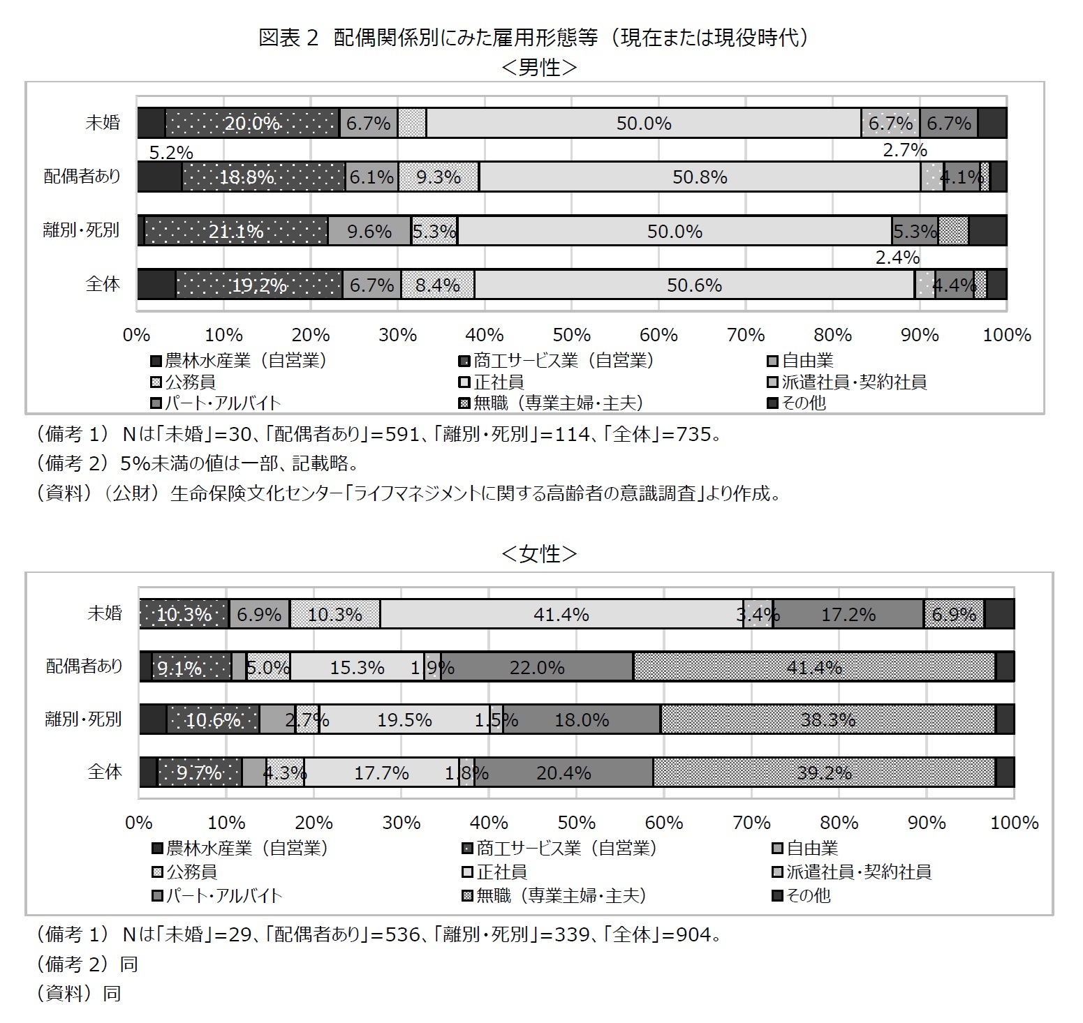 図表2　配偶関係別にみた雇用形態等（現在または現役時代）