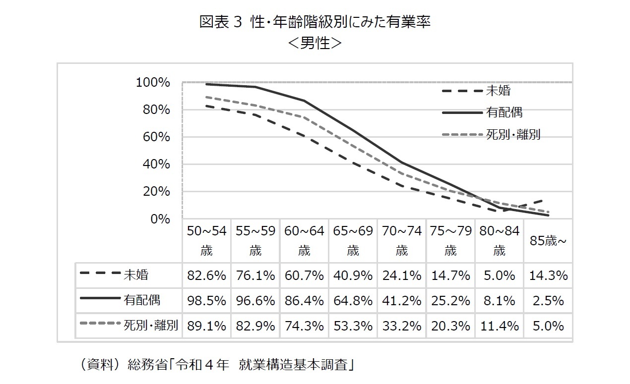図表3 性・年齢階級別にみた有業率＜男性＞