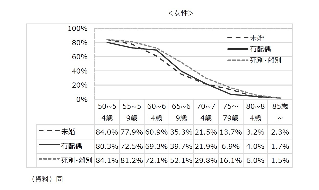 図表3 性・年齢階級別にみた有業率＜女性＞