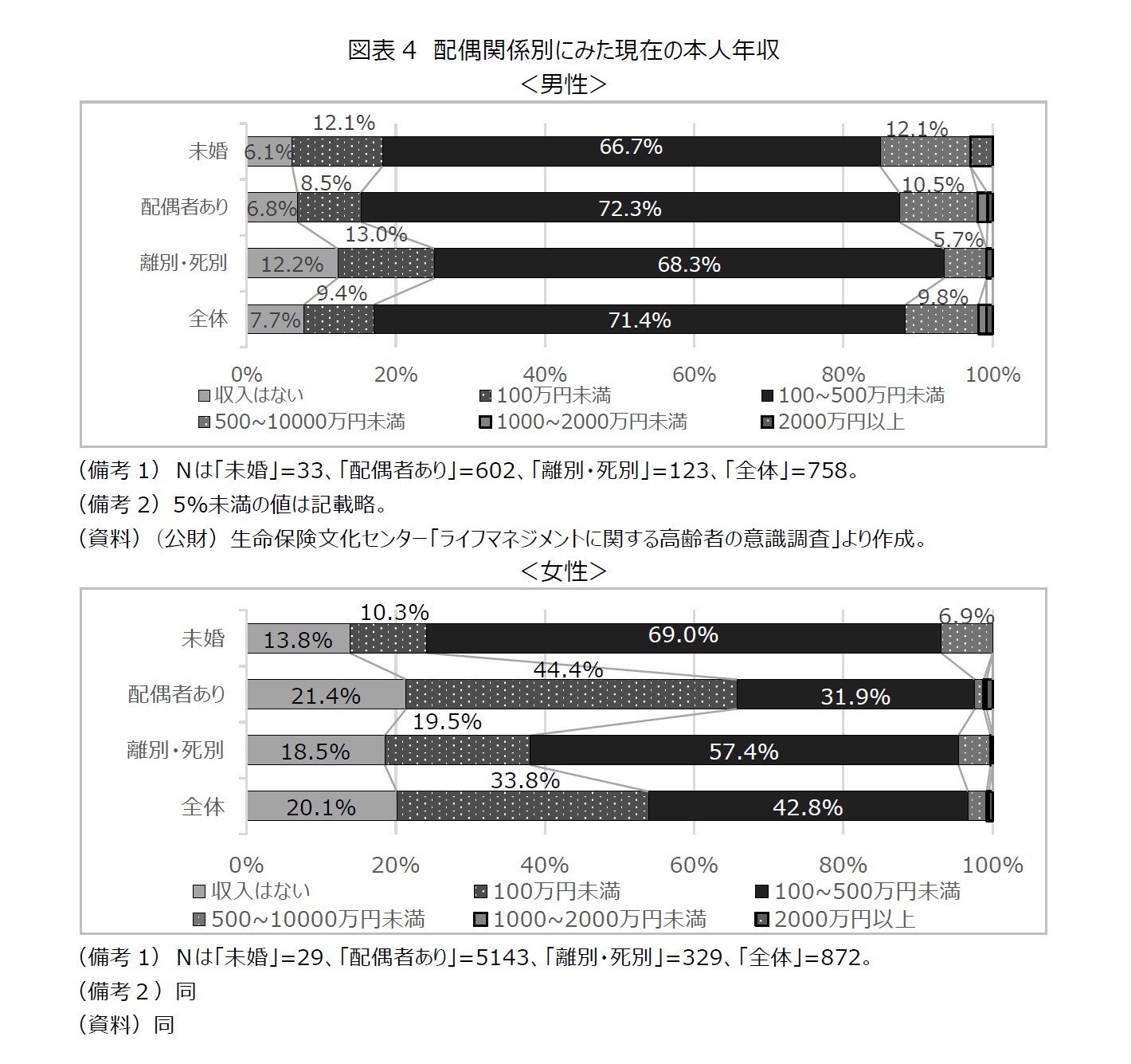 図表4　配偶関係別にみた現在の本人年収