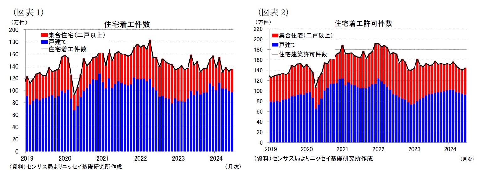 （図表1）住宅着工件数/（図表2）住宅着工許可件数
