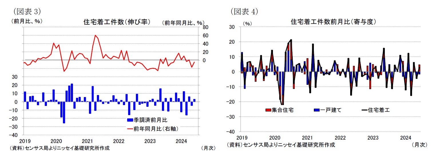 （図表3）住宅着工件数（伸び率）/（図表4）住宅着工件数前月比（寄与度）