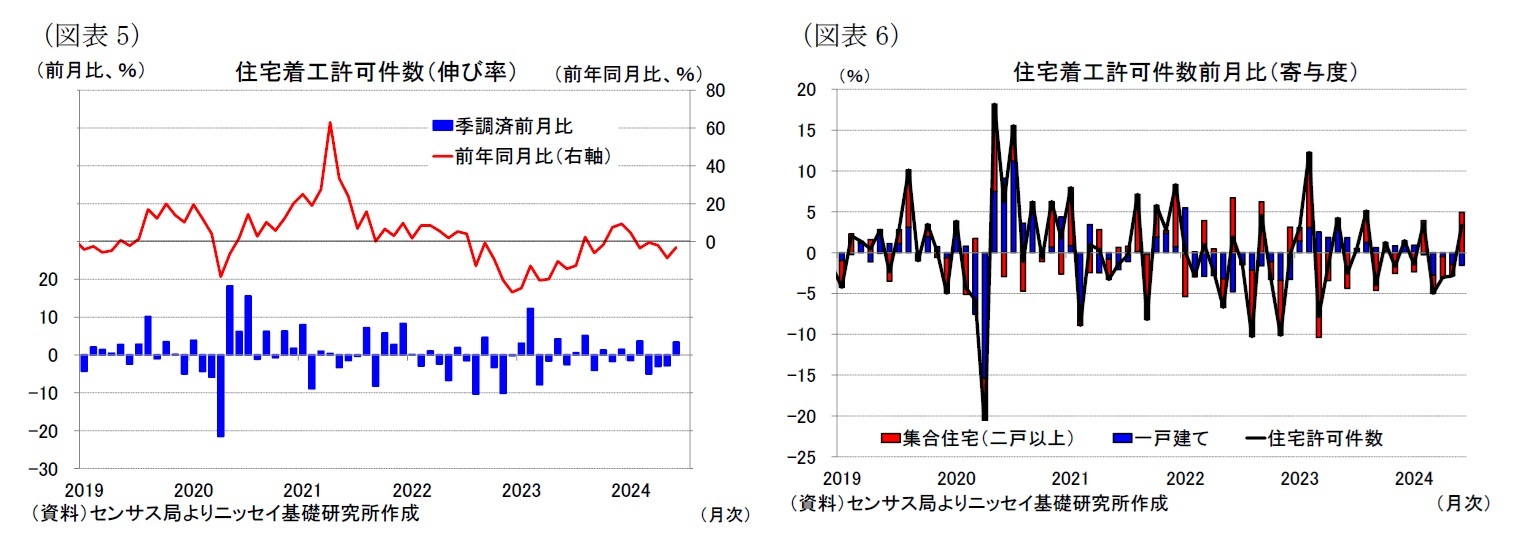 （図表5）住宅着工許可件数（伸び率）/（図表6）住宅着工許可件数前月比（寄与度）