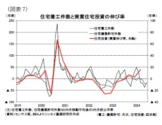 （図表7）住宅着工件数と実質住宅投資の伸び率