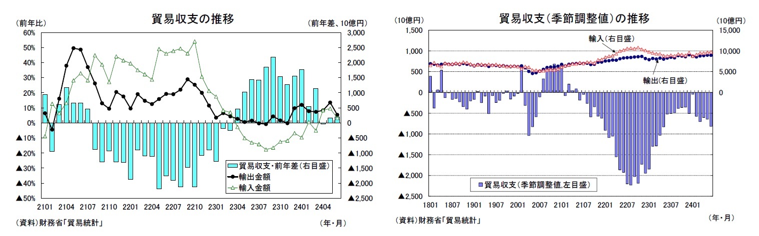 貿易収支の推移/貿易収支（季節調整値）の推移