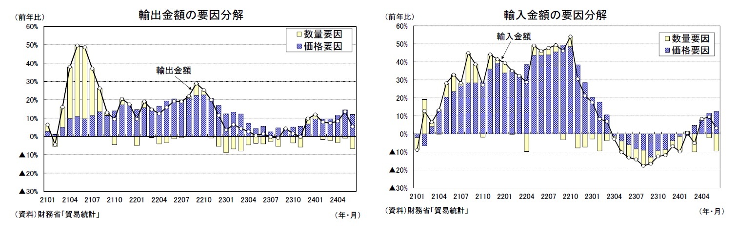 輸出金額の要因分解/輸入金額の要因分解