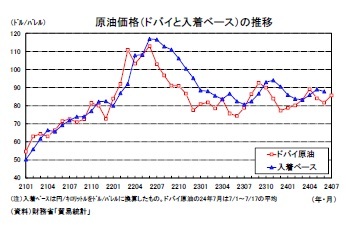 原油価格（ドバイと入着ベース）の推移