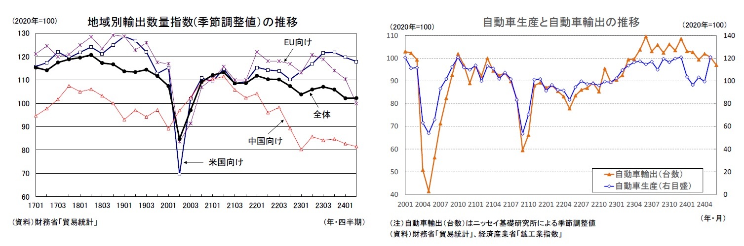 地域別輸出数量指数(季節調整値)の推移/自動車生産と自動車輸出の推移