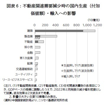 図表6:不動産関連需要減少時の国内生産(付加価値額)・輸入への影響