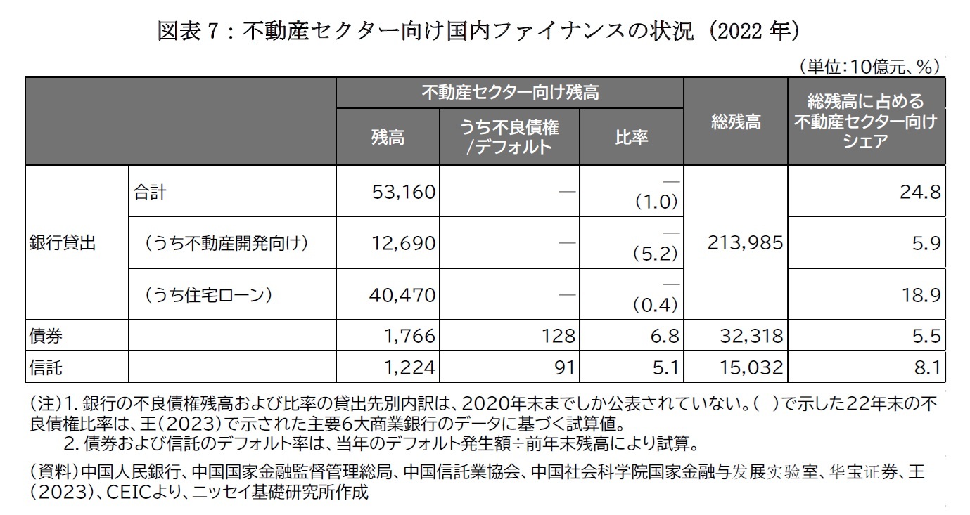 図表7：不動産セクター向け国内ファイナンスの状況（2022年）