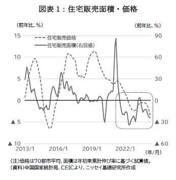 図表1：住宅販売面積・価格