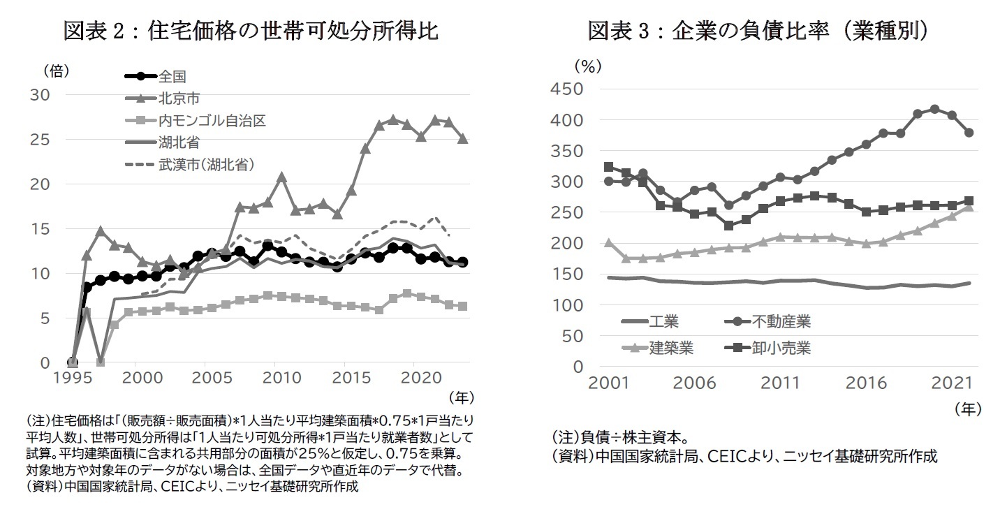 図表2：住宅価格の世帯可処分所得比/図表3：企業の負債比率（業種別）