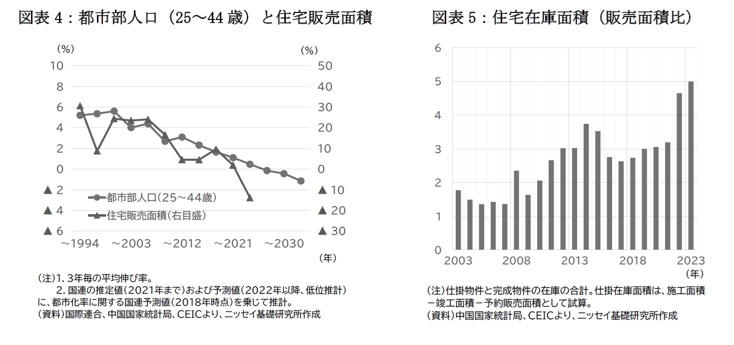 図表4：都市部人口（25～44歳）と住宅販売面積/図表5：住宅在庫面積（販売面積比）