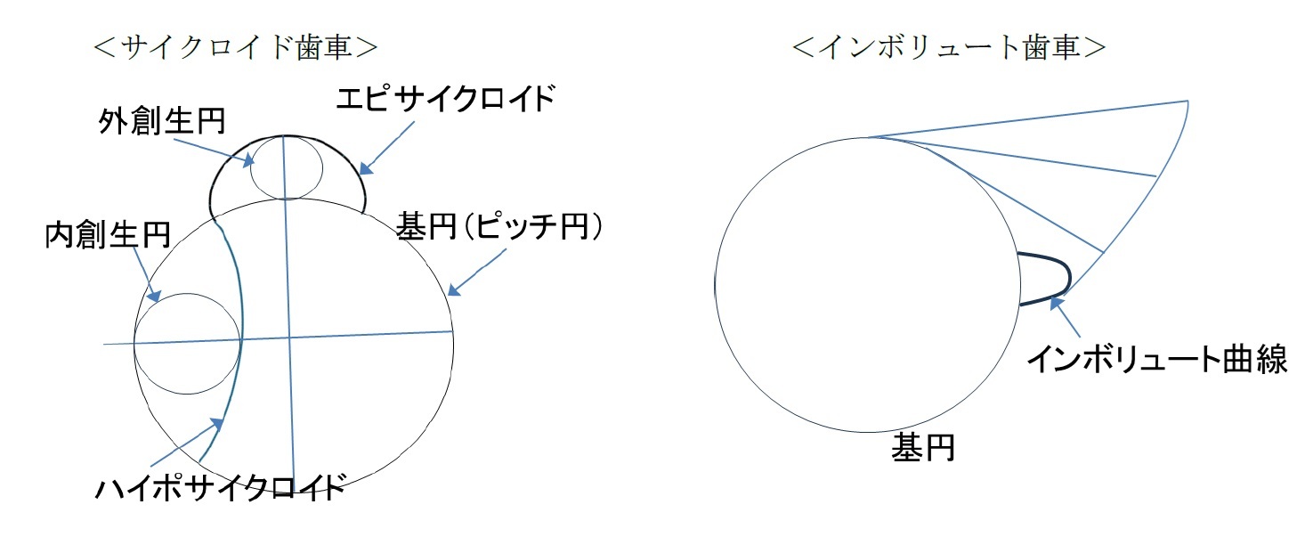 ＜サイクロイド歯車＞　/＜インボリュート歯車＞