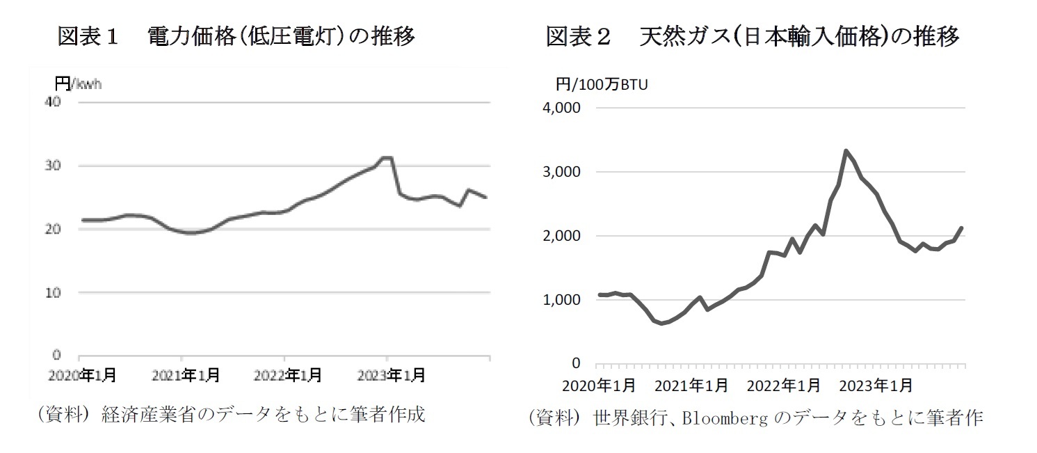 図表１　電力価格(低圧電灯)の推移/図表２　天然ガス(日本輸入価格)の推移