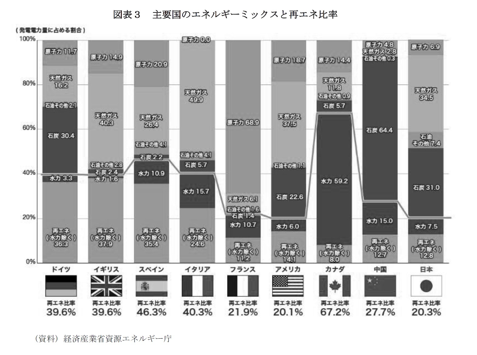 図表３　主要国のエネルギーミックスと再エネ比率