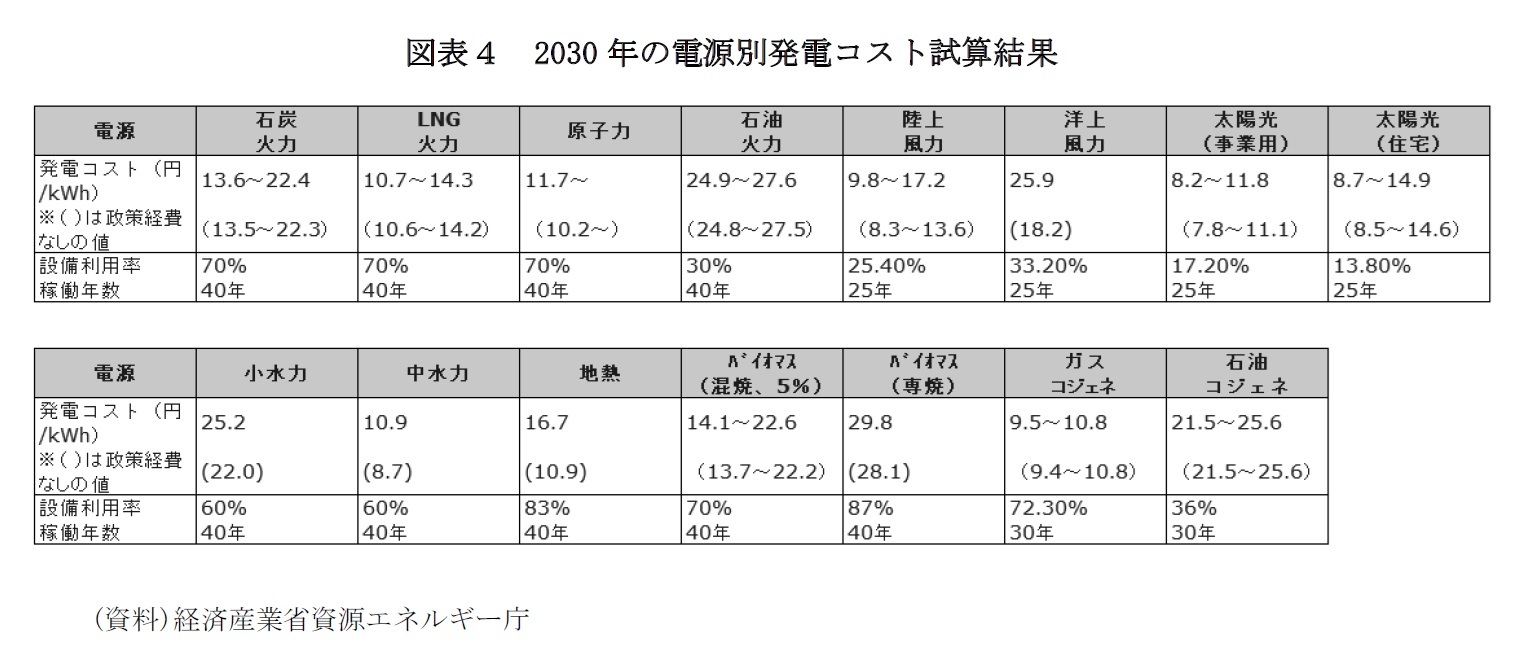 図表４　2030年の電源別発電コスト試算結果