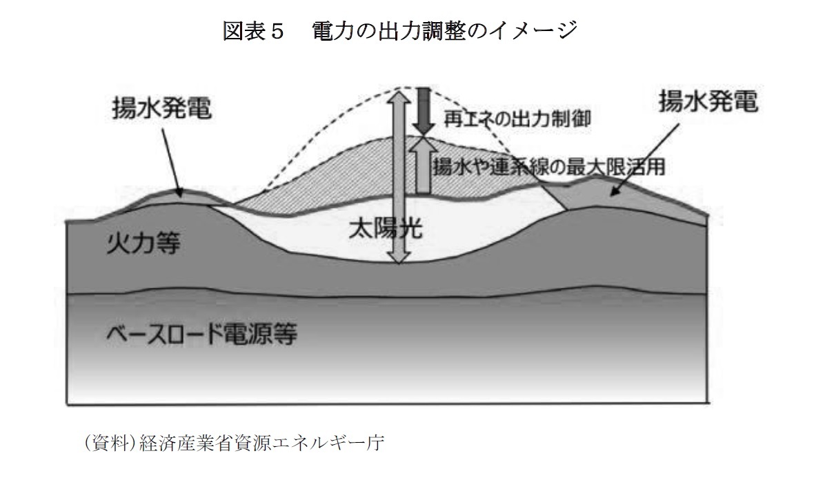 図表５　電力の出力調整のイメージ