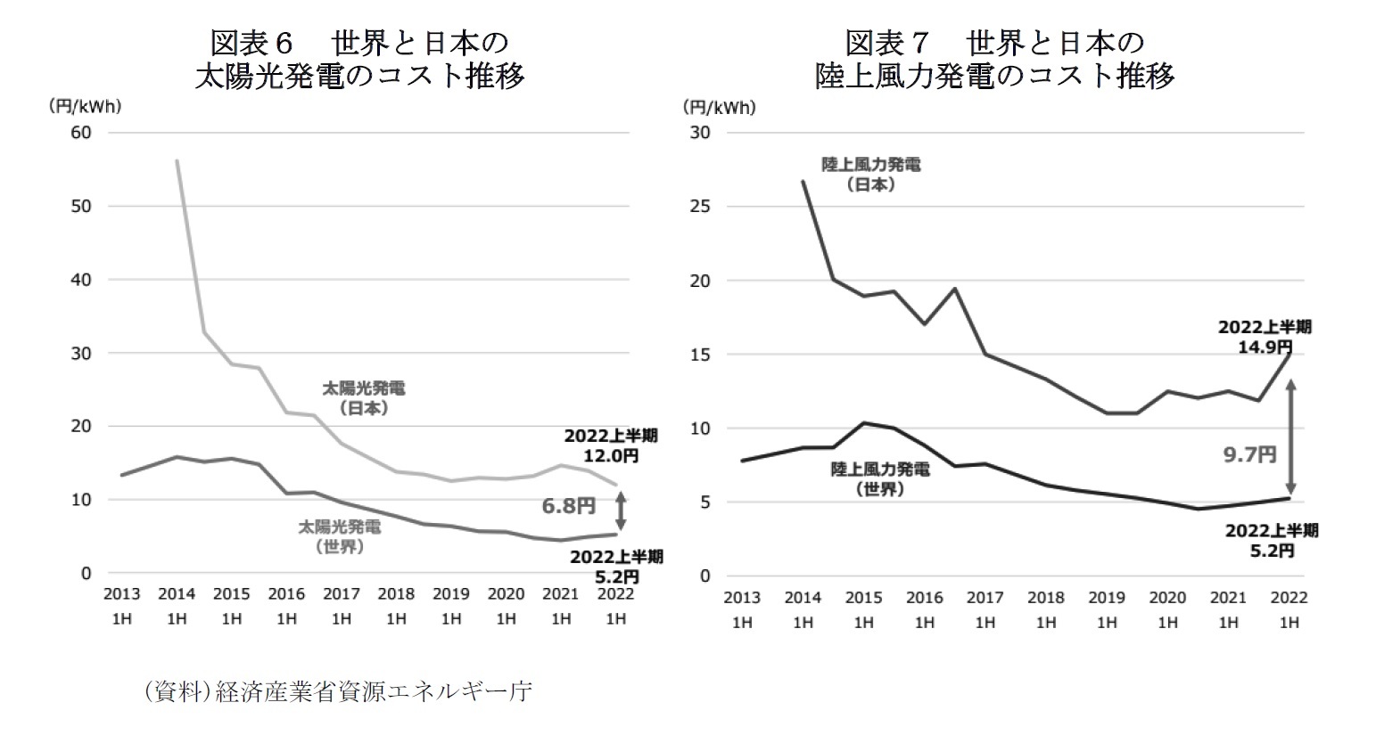 図表６　世界と日本の太陽光発電のコスト推移/図表７　世界と日本の陸上風力発電のコスト推移
