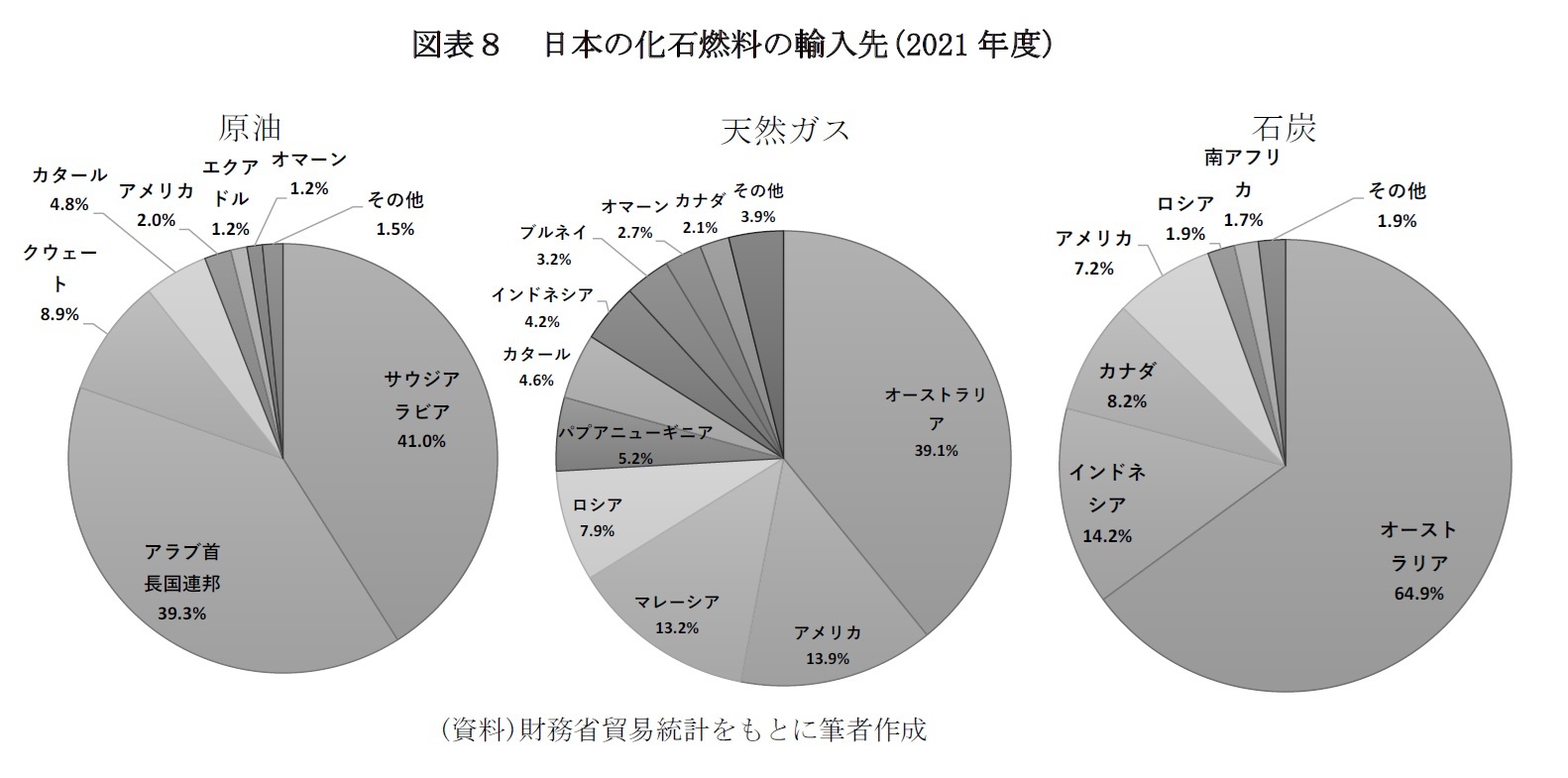 図表8 日本の化石燃料の輸入先(2021年度)