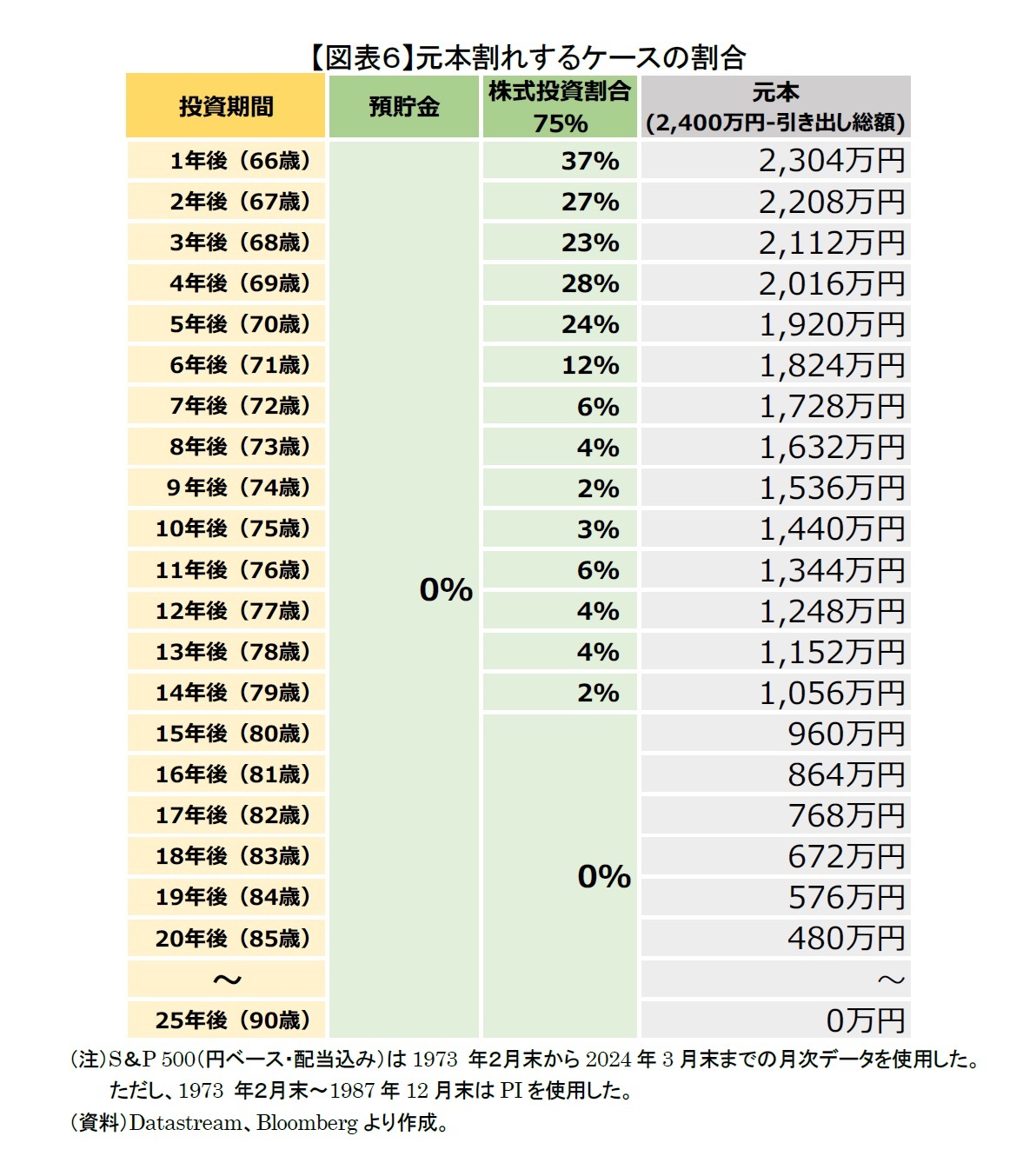 【図表６】元本割れするケースの割合