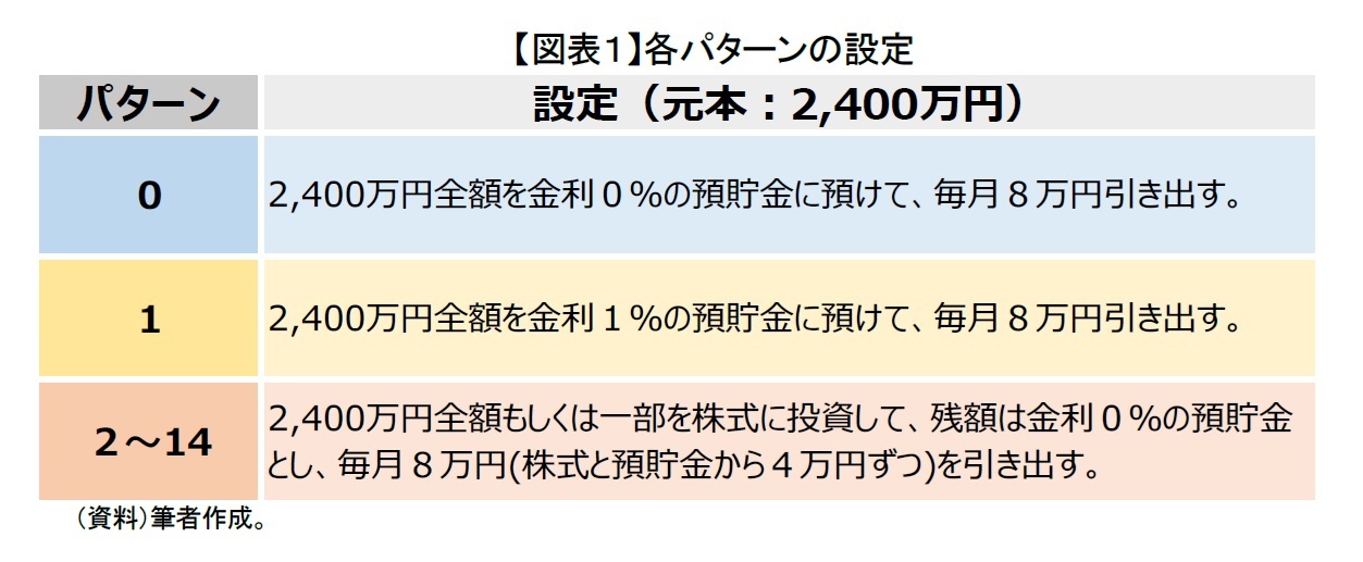 【図表１】各パターンの設定