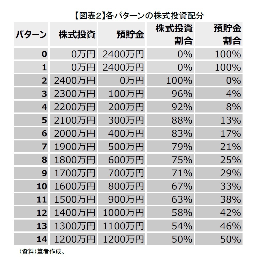 【図表２】各パターンの株式投資配分