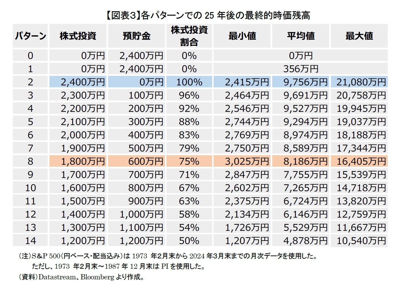 【図表3】各パターンでの25年後の最終的時価残高