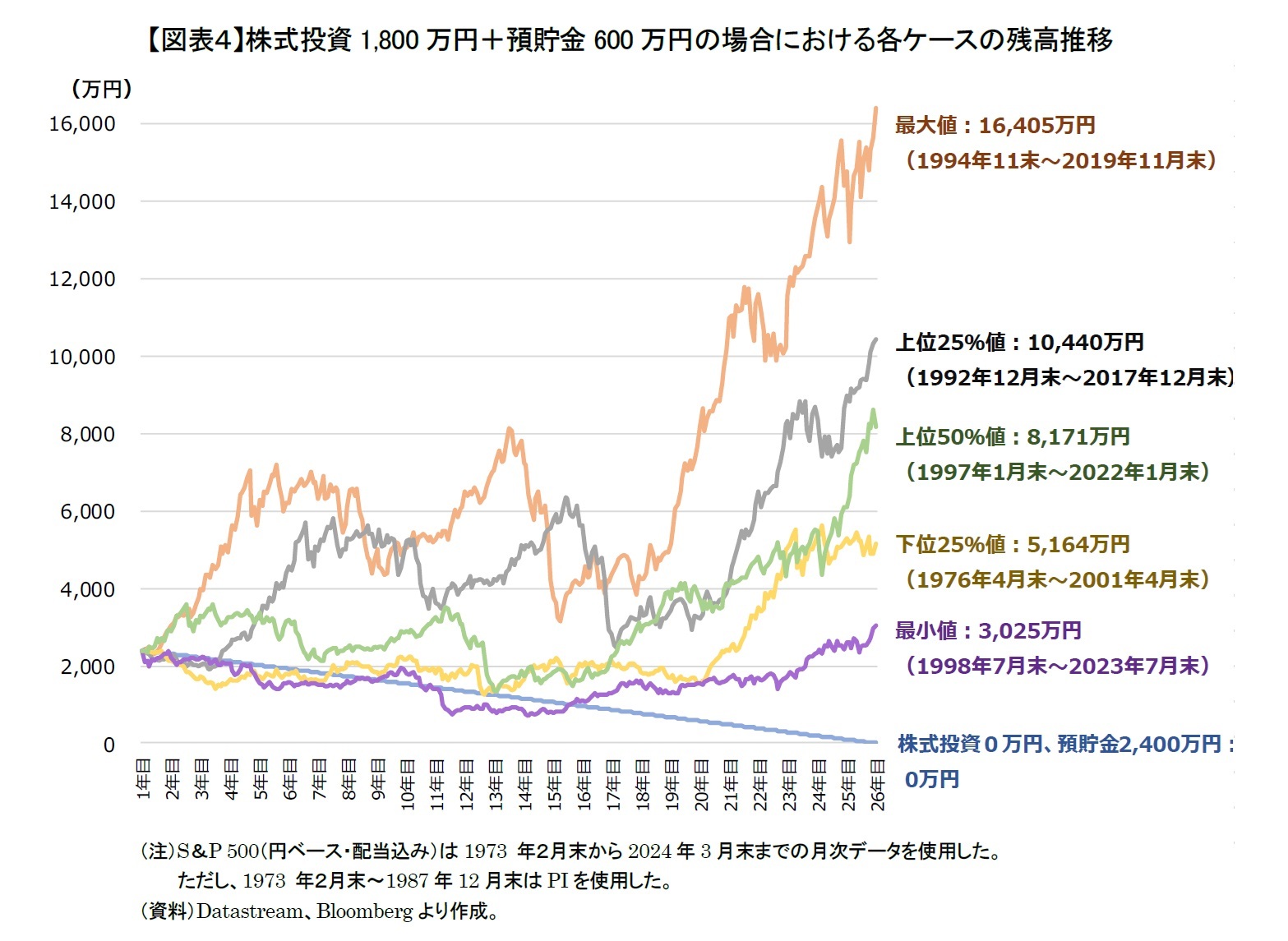 【図表４】株式投資1,800万円＋預貯金600万円の場合における各ケースの残高推移