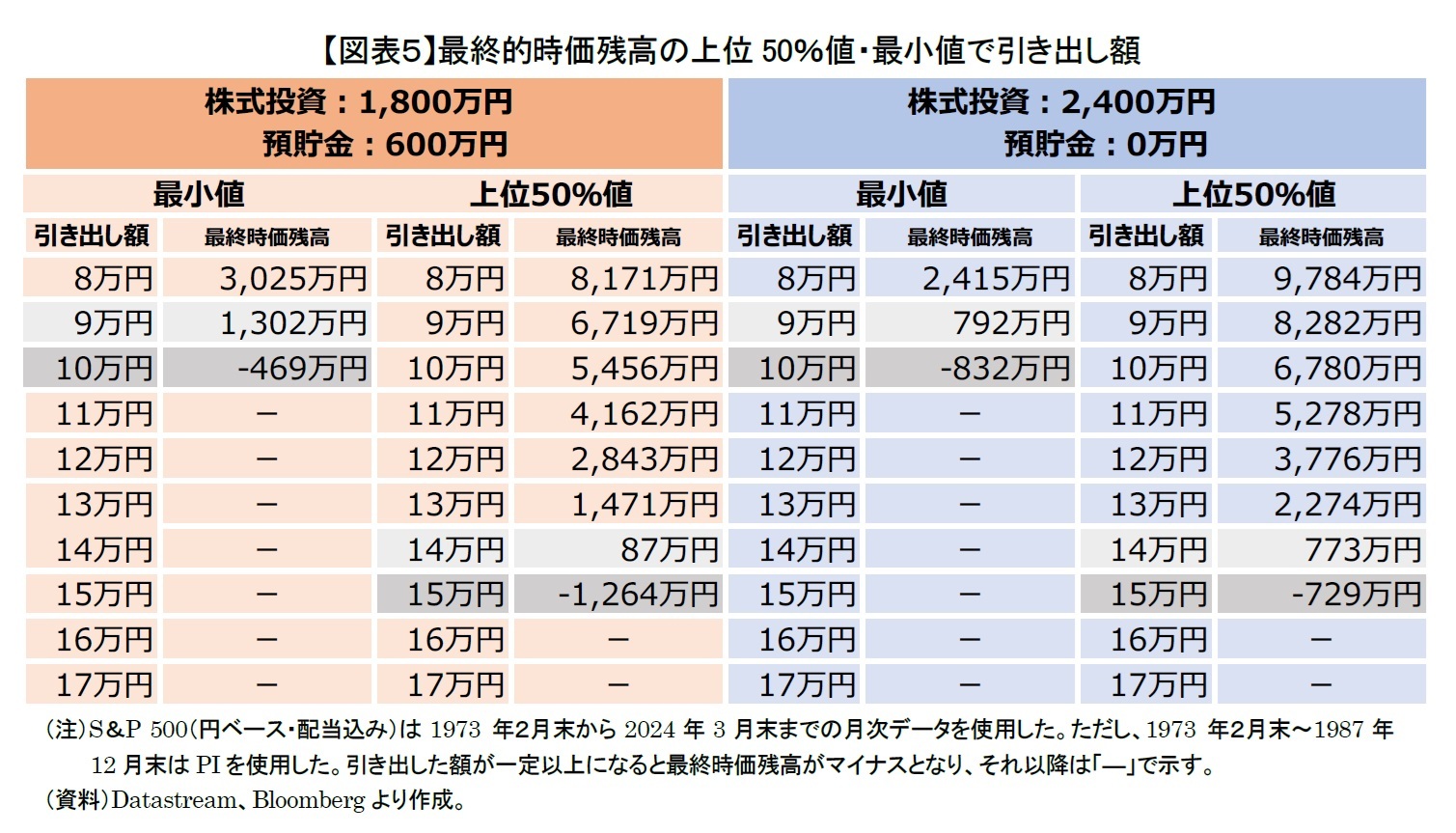 【図表5】最終的時価残高の上位50%値・最小値で引き出し額
