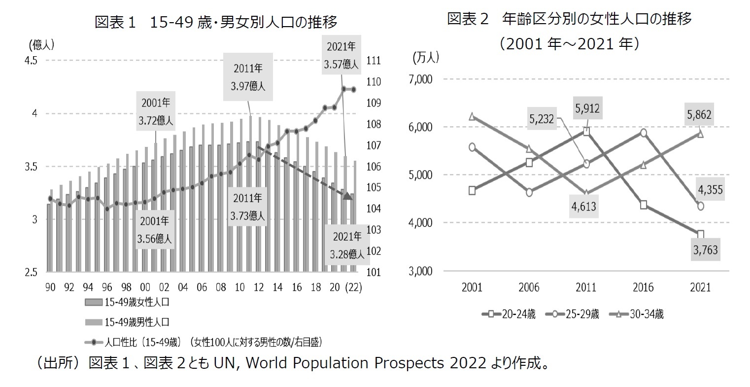 図表１　15-49歳・男女別人口の推移/図表２　年齢区分別の女性人口の推移（2001年～2021年）