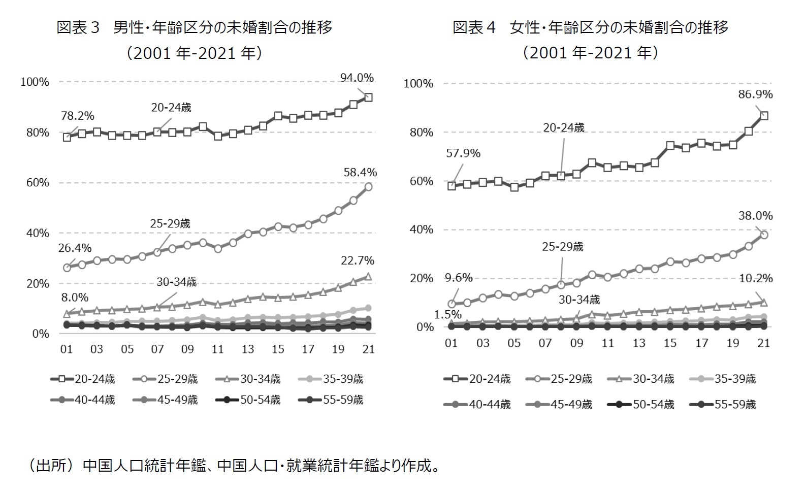 図表3 男性・年齢区分の未婚割合の推移(2001年‐2021年)/図表4 女性・年齢区分の未婚割合の推移(2001年‐2021年)