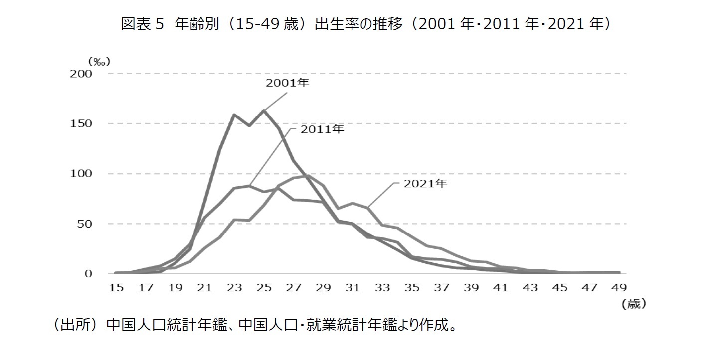 図表5 年齢別(15-49歳)出生率の推移(2001年・2011年・2021年)