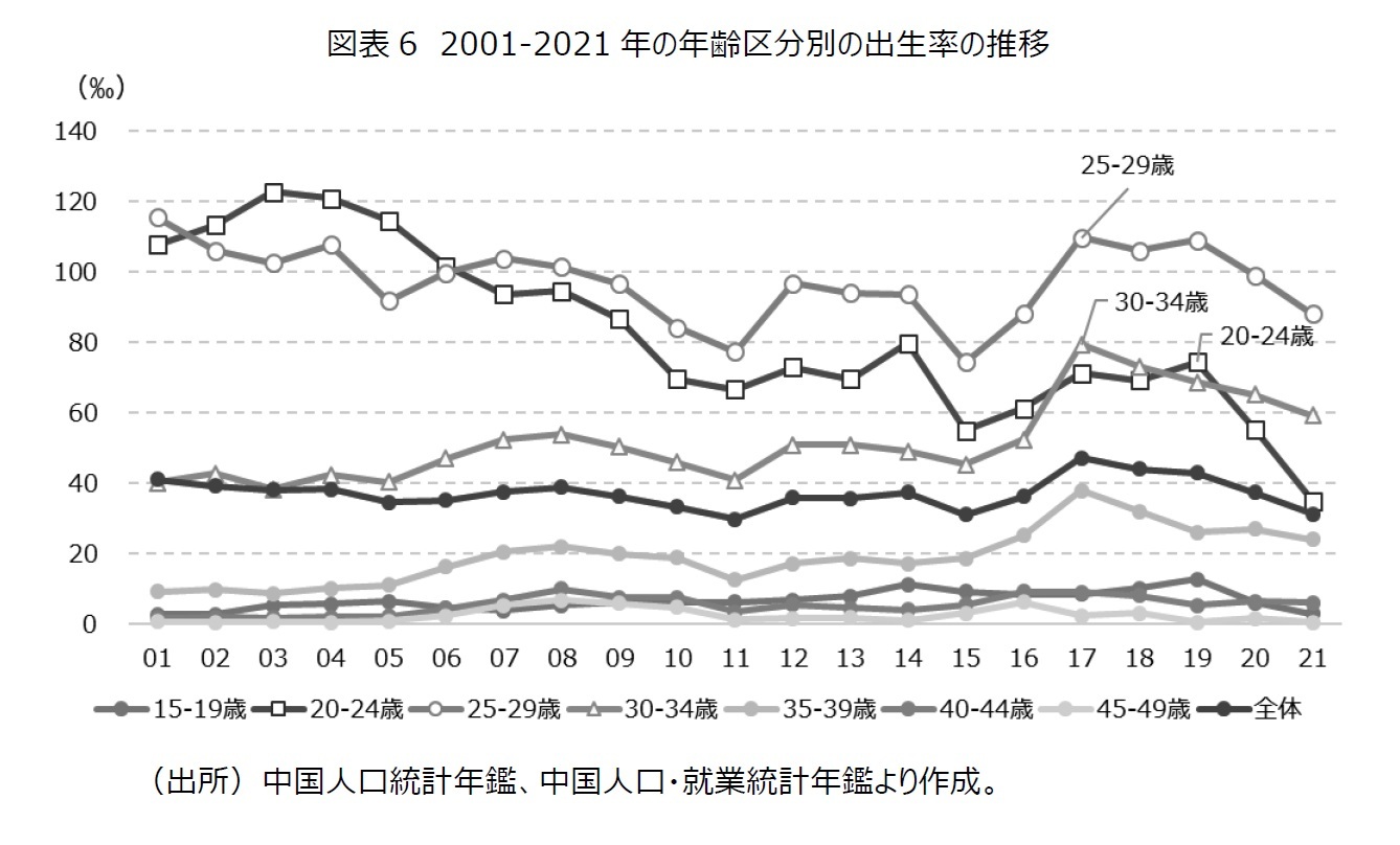 図表6 2001‐2021年の年齢区分別の出生率の推移