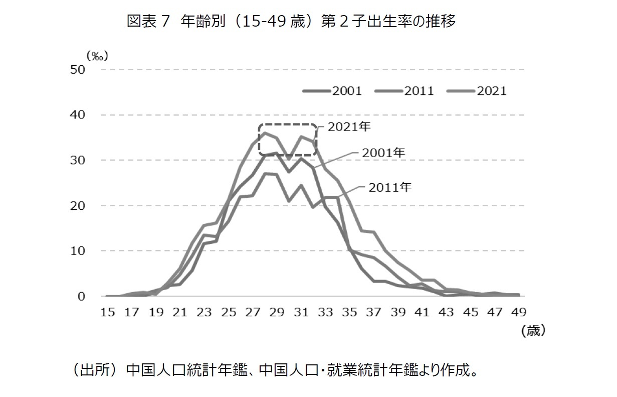 図表7　年齢別（15-49歳）第２子出生率の推移