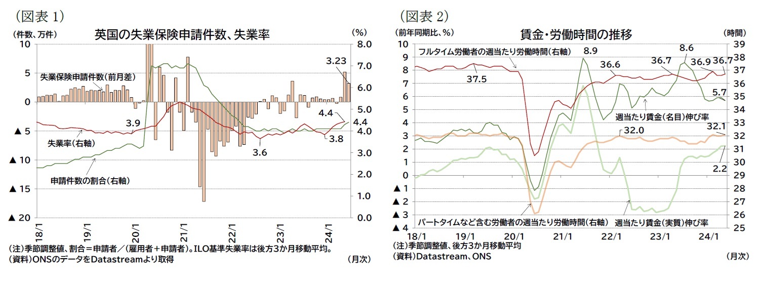 (図表1)英国の失業保険申請件数、失業率/(図表2)賃金・労働時間の推移