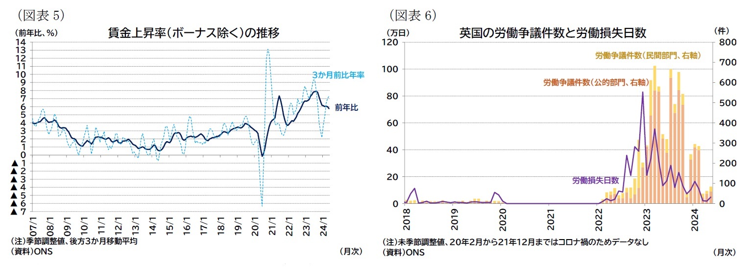 (図表5)賃金上昇率(ボーナス除く)の推移/(図表6)英国の労働争議件数と労働損失日数