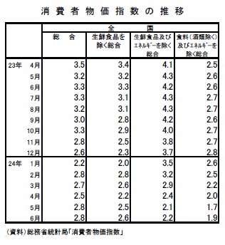 消費者物価指数の推移