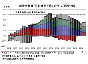 消費者物価(生鮮食品を除く総合)の要因分解