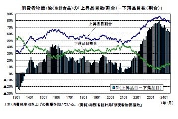消費者物価(除く生鮮食品)の「上昇品目数(割合)-下落品目数(割合)」