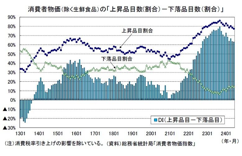消費者物価指数_総務省 - データ製作所