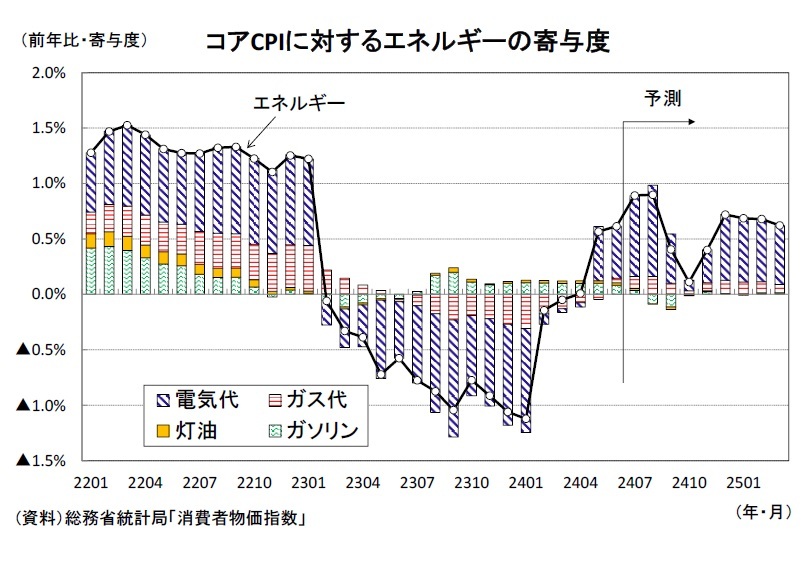 消費者物価指数_総務省 - データ製作所