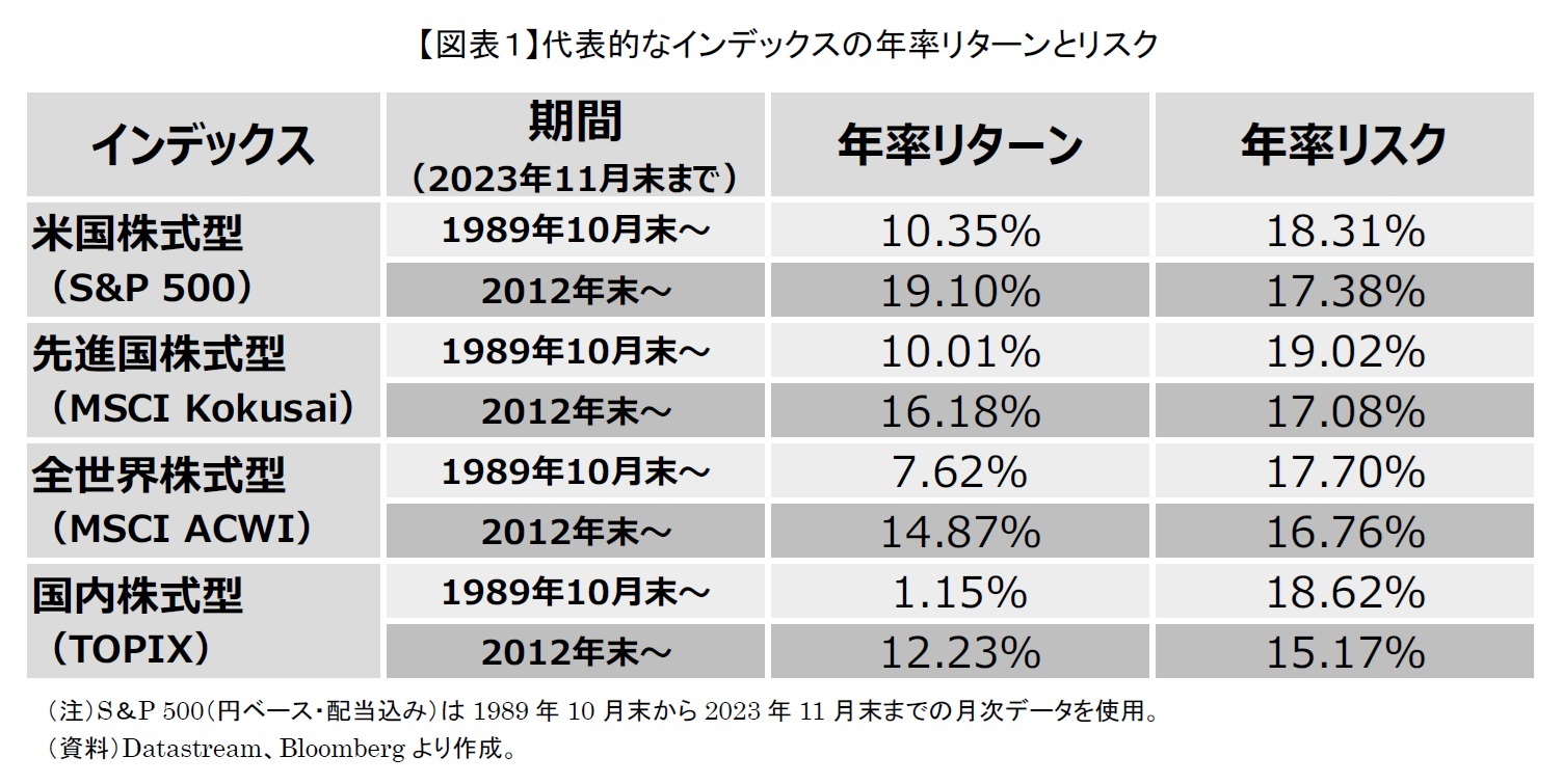 【図表１】代表的なインデックスの年率リターンとリスク